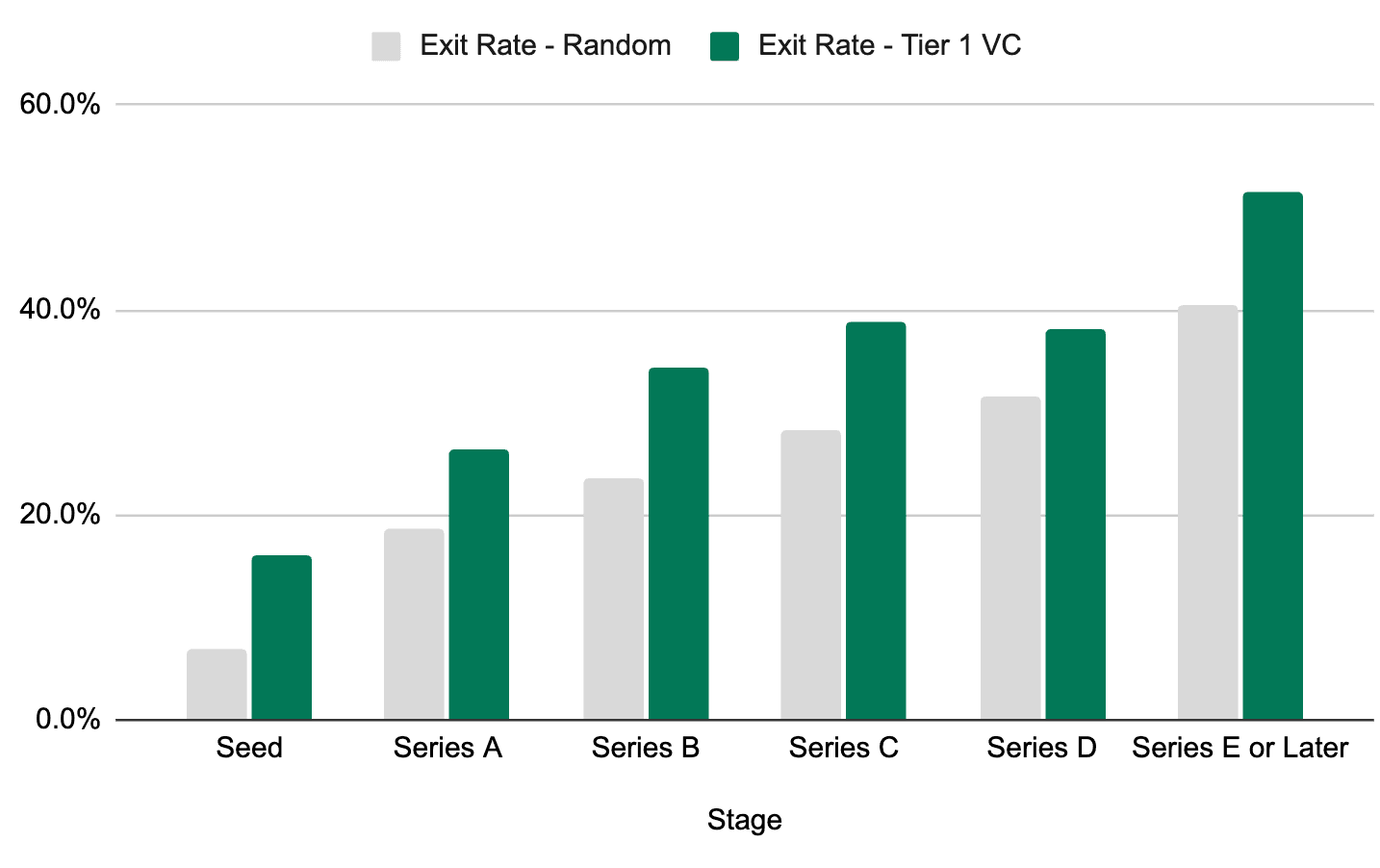 T1-VC-backed startups have better odds at each stage